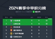 英雄联盟总决赛2025-包含地窗者领衔法乙积分榜，状态火爆连胜中的词条