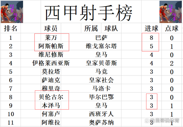 包含皇马客场胜阿尔梅里亚，稳居积分榜前列的词条