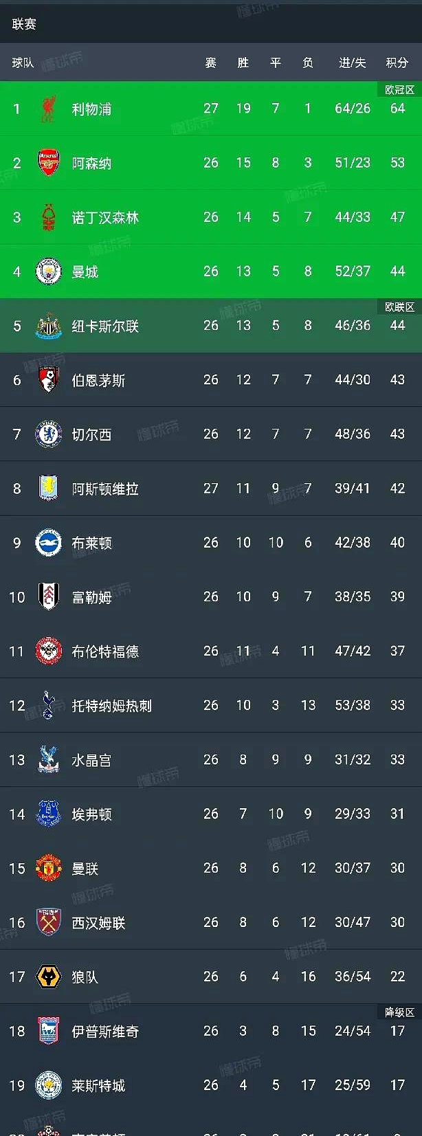 曼城客场-击败布莱顿，继续领跑积分榜